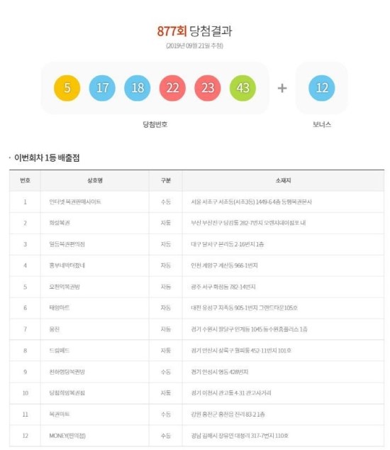 로또 877회 당첨번호 공개…당첨자 배출점은? 로또 877회 당첨번호 공개…당첨자 배출점은?
