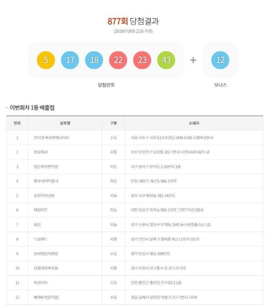 로또 877회 당첨번호 공개…당첨자 배출점은? 