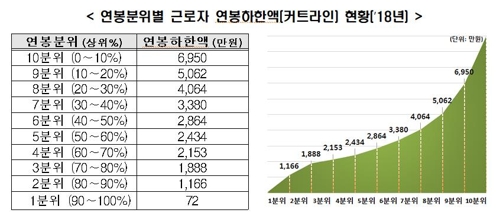  내 연봉은 상위 몇%? 지난해 평균 연봉 3634만원 (2018 상위 10% 연봉 6950만원, 한국경제연구원 고용노동부 고용형태별 근로실태조사, 1억원 49만명 임금 월급 연봉)