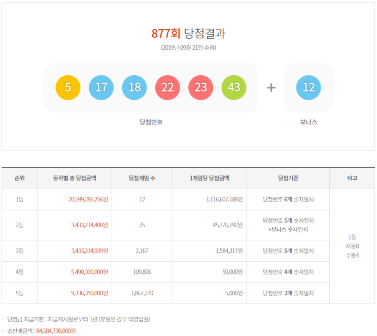  로또 877회 당첨번호(5,17,18,22,43 + 12)_로또포유