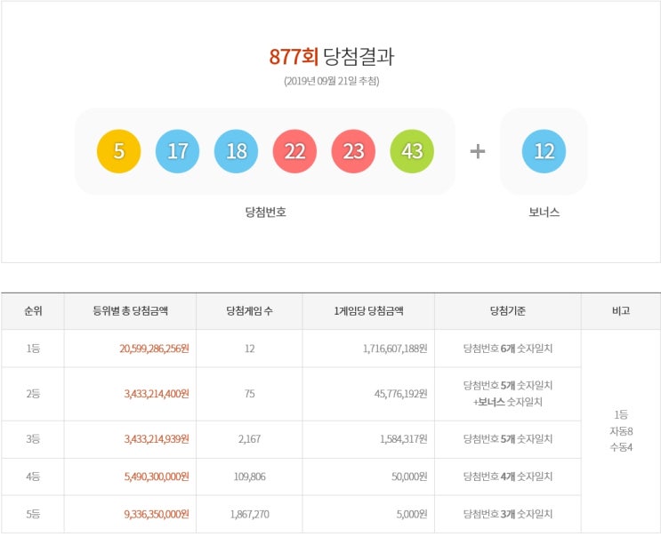  대박! 877회차 로또 당첨번호 (2019.09.21)