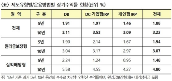 퇴직연금, 수익률에 흔들리지 않고 끝까지 가려면 퇴직연금, 수익률에 흔들리지 않고 끝까지 가려면