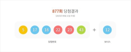 로또877회당첨번호 5, 17, 18, 22, 23, 43…당첨자 무려 12명