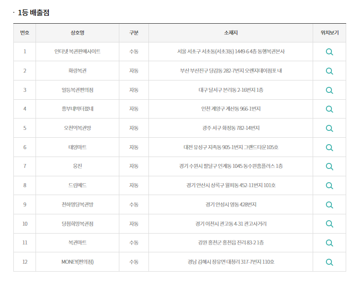  로또 877회 당첨 결과