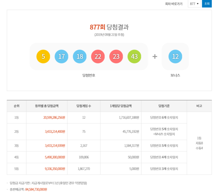  [로또877회 당첨번호] 1등 배출점 역대 1등 당첨판매점의 위치는??