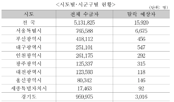 "공시가 급등에…어르신 1만6천여명 기초연금 자격 상실" "공시가 급등에…어르신 1만6천여명 기초연금 자격 상실"