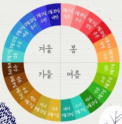  밤과 낮의 길이가 같아지는 추분(秋分)