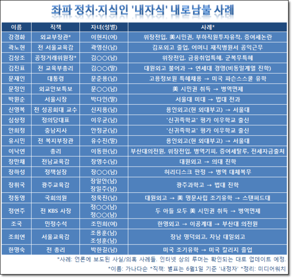 좌파 정치인들의 내로남불 위선 - 임종석 딸 外