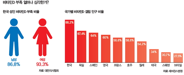  비타민D 효능, 오해와 진실 5가지 [암예방/면역력강화/우울증예방]