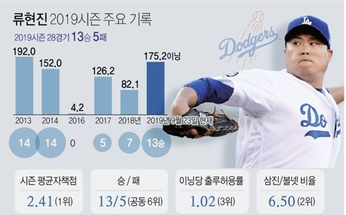  류현진 홈런 13승 중계 등판 성적 la다저스 성적 방어율