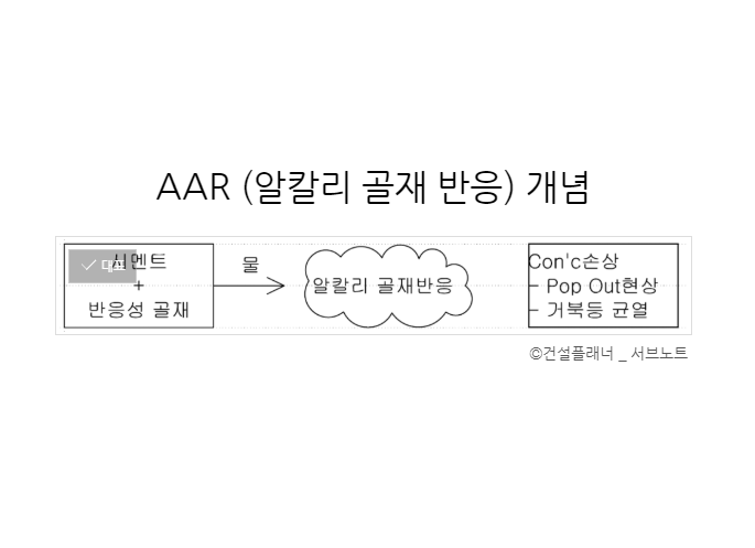 알칼리 골재 반응(AAR) 사례 답안배포 알칼리 골재 반응(AAR) 사례 답안배포