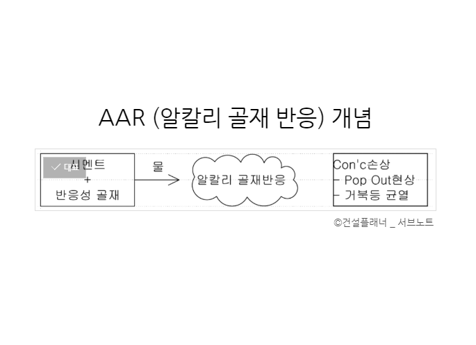 알칼리 골재 반응(AAR) 사례 답안배포