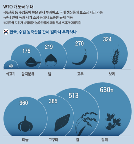  한국, WTO 개도국 지위와 농업계 반대