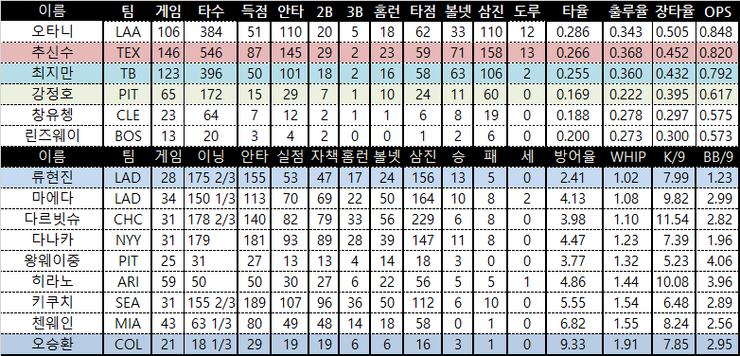  류현진 첫홈런 7이닝 3실점 13승 추신수 23호홈런 팀순위및 9월 24일 선발투수