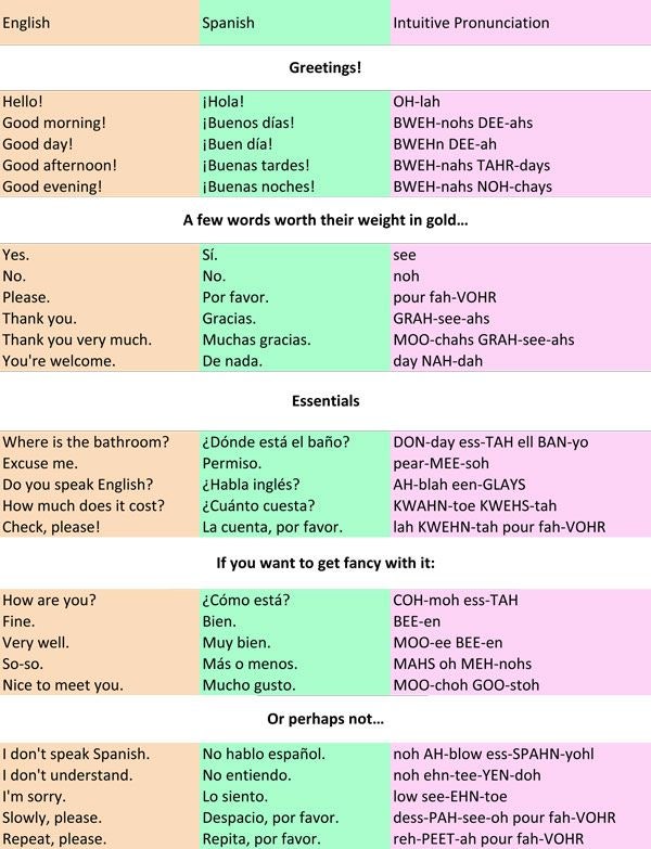자주 사용하는 스페인어 표현 90가지 (Here are the 90 common Spanish phrases to know for to  start Spanish speaking) : 네이버 블로그