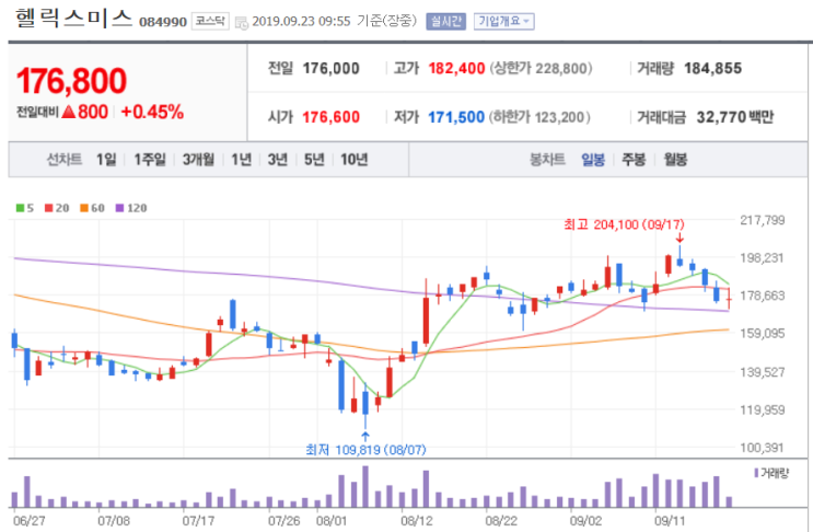  헬릭스미스 - 임상 3상 결과 발표 앞두고 긴장감 고조, 퍼스텍 - 한미 정상회담 기대감에 경협주 강세.