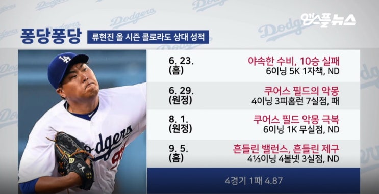  [MLB] 류현진, 13승 + 메이저리그 진출 첫 홈런