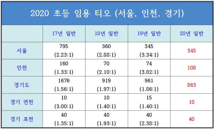  2020 초등 임용고시 티오 정리 & 한국사능력검정시험 중급