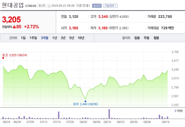  [특징주] “현대공업, 제네시스 라인업 확대 수혜 전망”