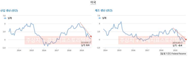  [미중무역협상/트럼프관세법/미국보호무역] 미국 중국 무역전쟁과 미중 설비투자경기침체, 관세법의 역설