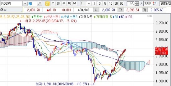  09월 23일 오늘의 마감 시황 
