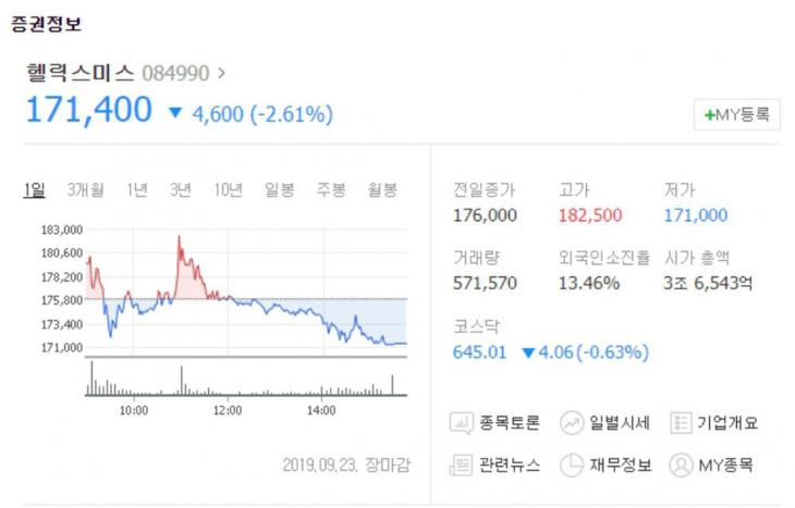  헬릭스미스, ‘엔젠시스’ 임상 3상 결론 도출 실패해 발표 연기…리보세라닙 3상 결과 주가 상승한 에이치엘비와 희비교차
