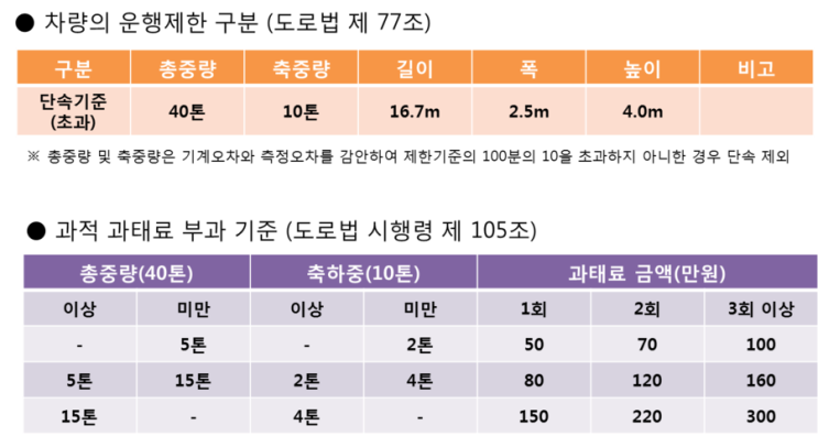  과적단속기준과 과태료