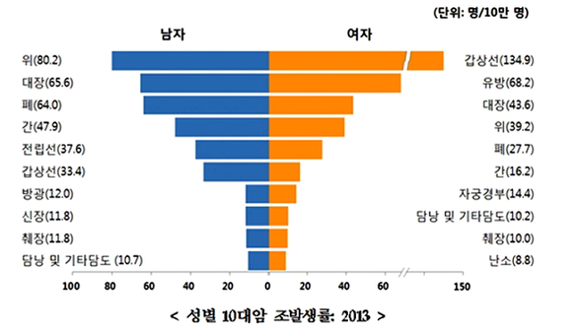 대부분의 사람들이 무시해서 후회하는 위암 초기증상