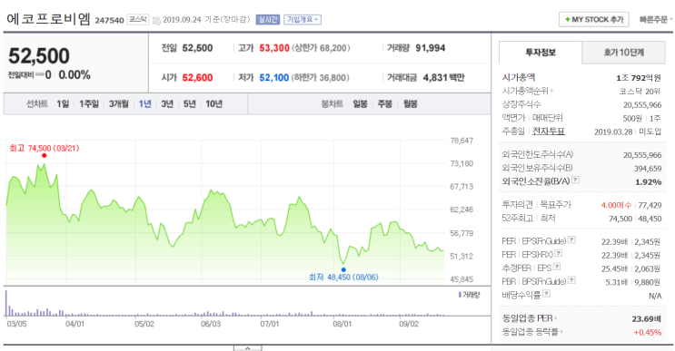  [2차전지 경쟁력 있는 기업]                 2. 에코프로비엠: NCA and NCM 양극재 생산