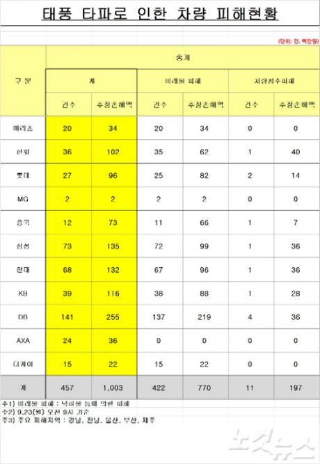 태풍홍수피해 '보험' 보상받으려면?