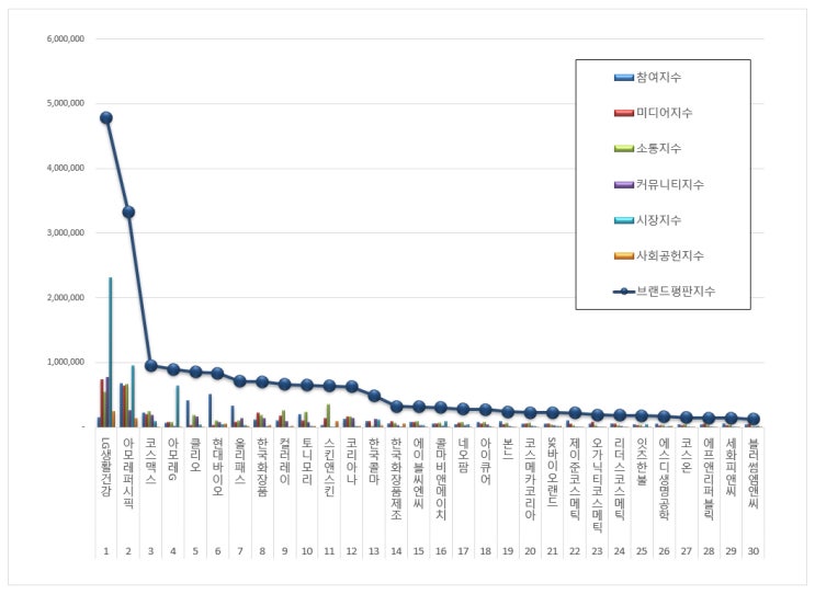  [브랜드평판]  화장품 상장기업 브랜드 2019년 9월 빅데이터 분석결과...1위 LG생활건강, 2위 아모레퍼시픽, 3위 코스맥스