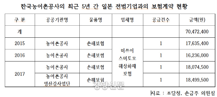 공공기관이 일본 강제징용 전범기업과 보험계약...대책 시급 공공기관이 일본 강제징용 전범기업과 보험계약...대책 시급