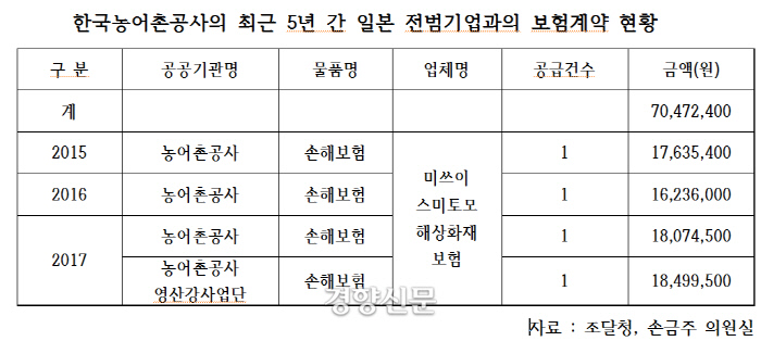 공공기관이 일본 강제징용 전범기업과 보험계약...대책 시급