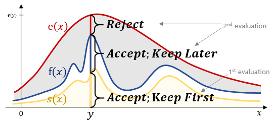  Squeezing Rejection Sampling (압축 기각 샘플링)