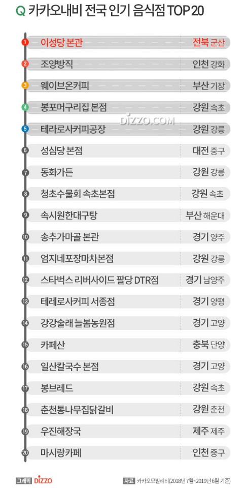  카카오내비 전국 인기 음식점 TOP20