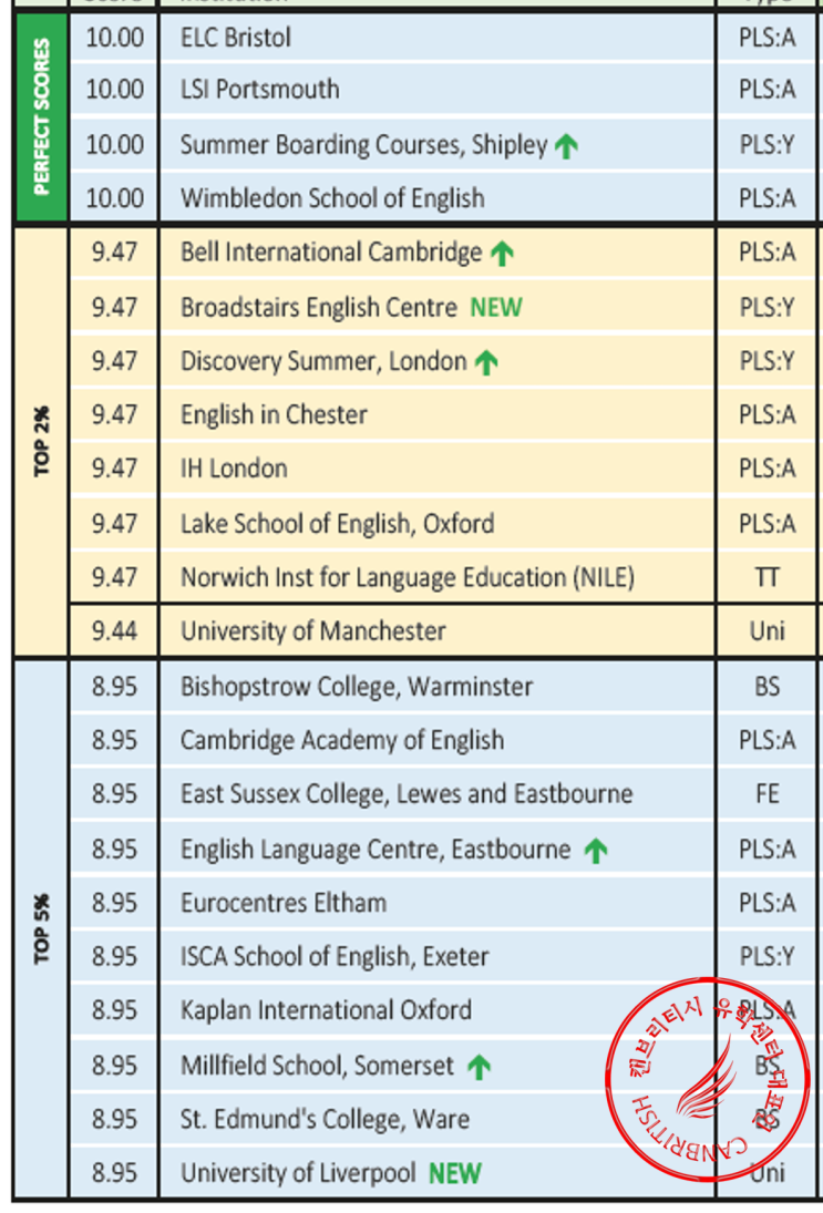 British Council 2019년도 영국 어학원 인스펙션 결과