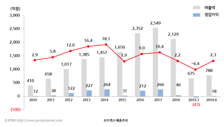  모트렉스 주가 - 사업다각화 긍정적이나 메인 사업인 전장사업 정체 예상