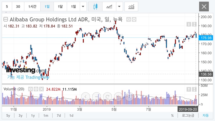  Alibaba- 해외직구 전자상거래 플랫폼 1위 사업자