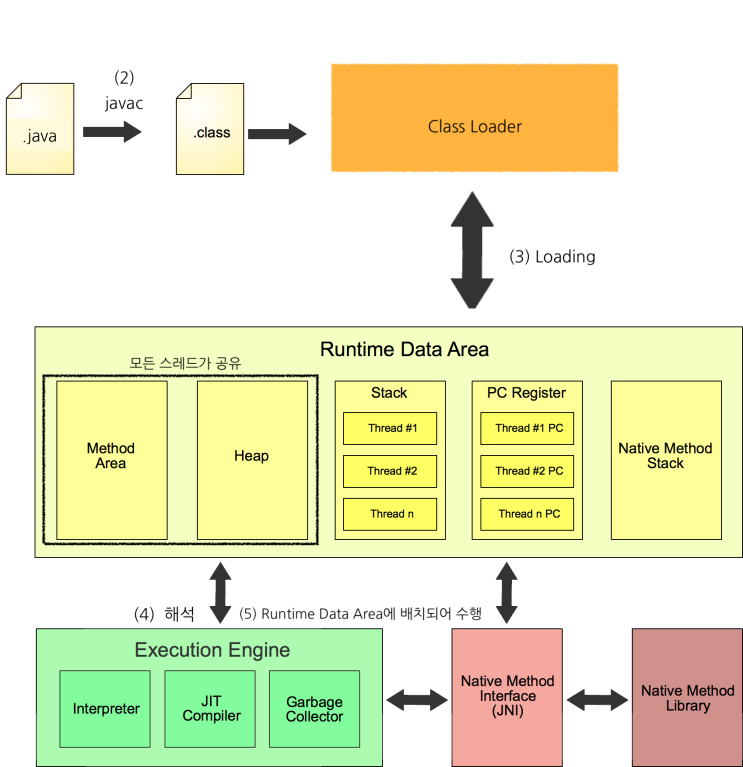  JAVA의 JVM 과 메모리구조 완벽 정리!! - 자바 면접