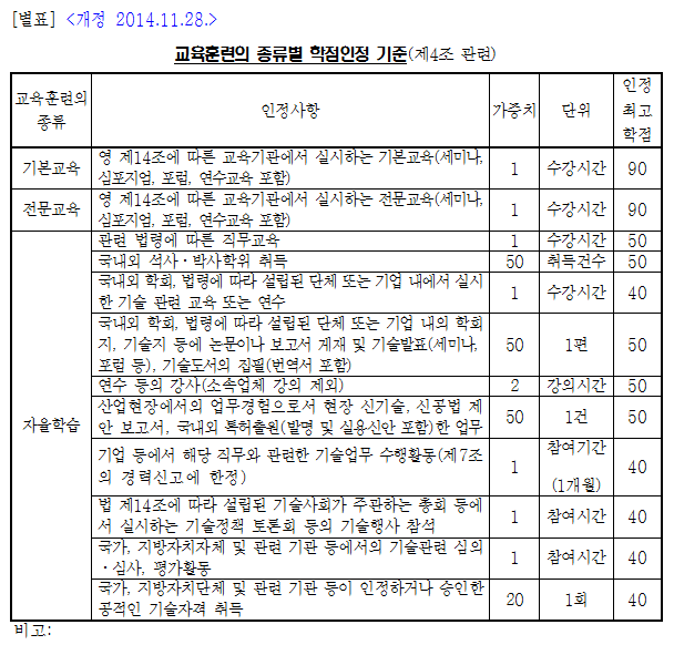 기술사 교육훈련(CPD) 학점 취득 방법 기술사 교육훈련(CPD) 학점 취득 방법