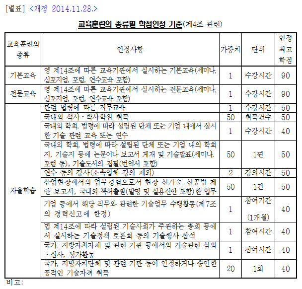 기술사 교육훈련(CPD) 학점 취득 방법