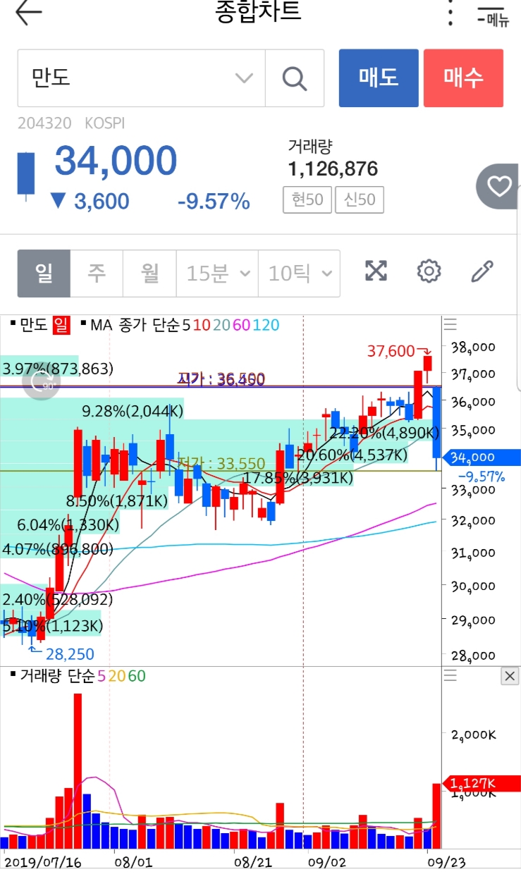 현대차 미국기업과 합작소식 이후의 만도