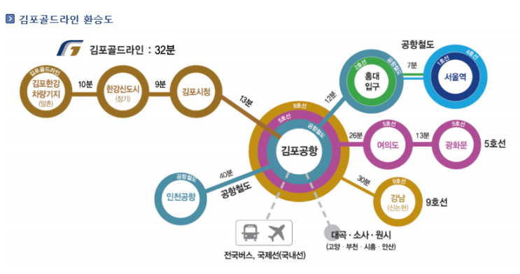 김포 지하철 김포 골드라인 개통 및 김포 버스 노선 개편