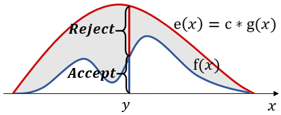  Rejection Sampling (기각 샘플링)