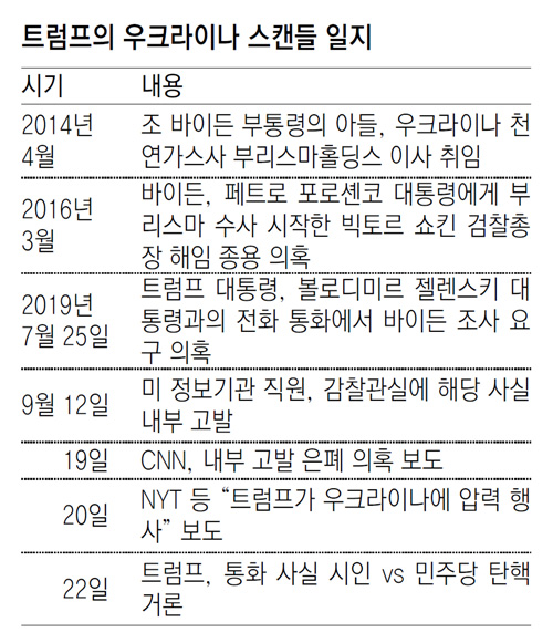  “정적 뒷조사한 트럼프 탄핵을” vs “바이든 父子 이참에 수사를”