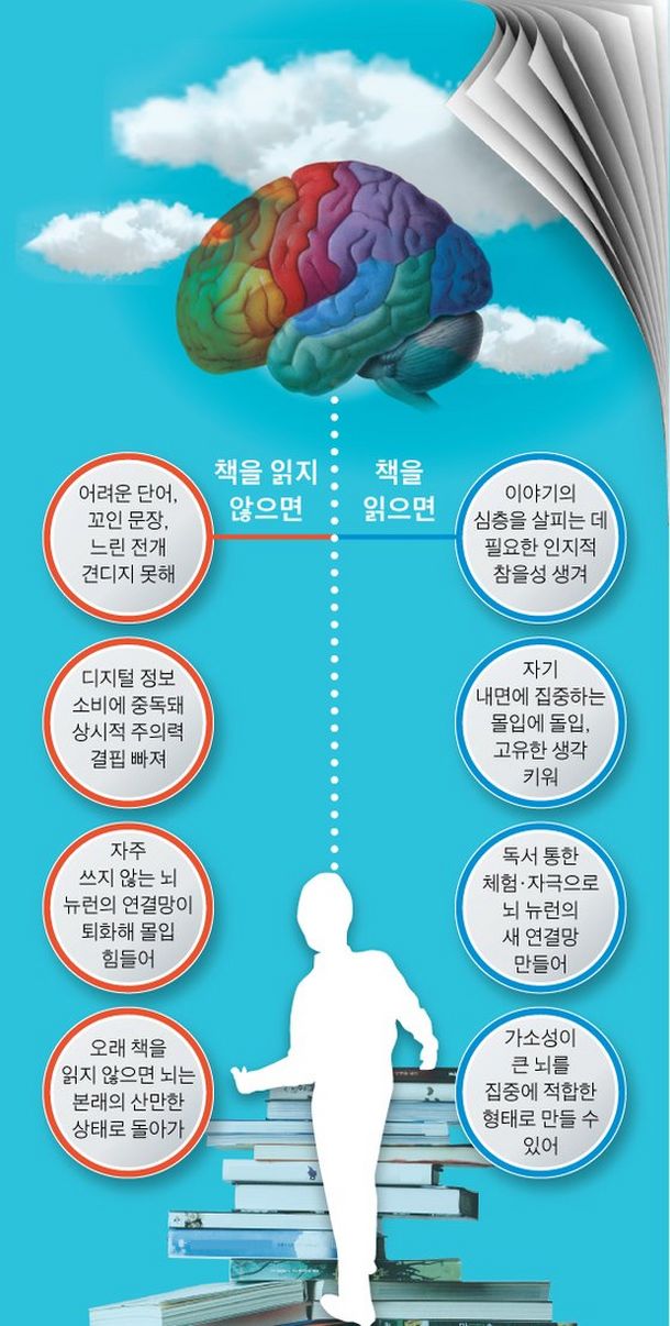  책을 읽지 않는 사람의 뇌는 퇴화한다