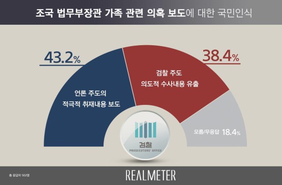  조국 법무부장관 가족 관련 의혹 보도에 대한 국민인식 여론조사 결과
