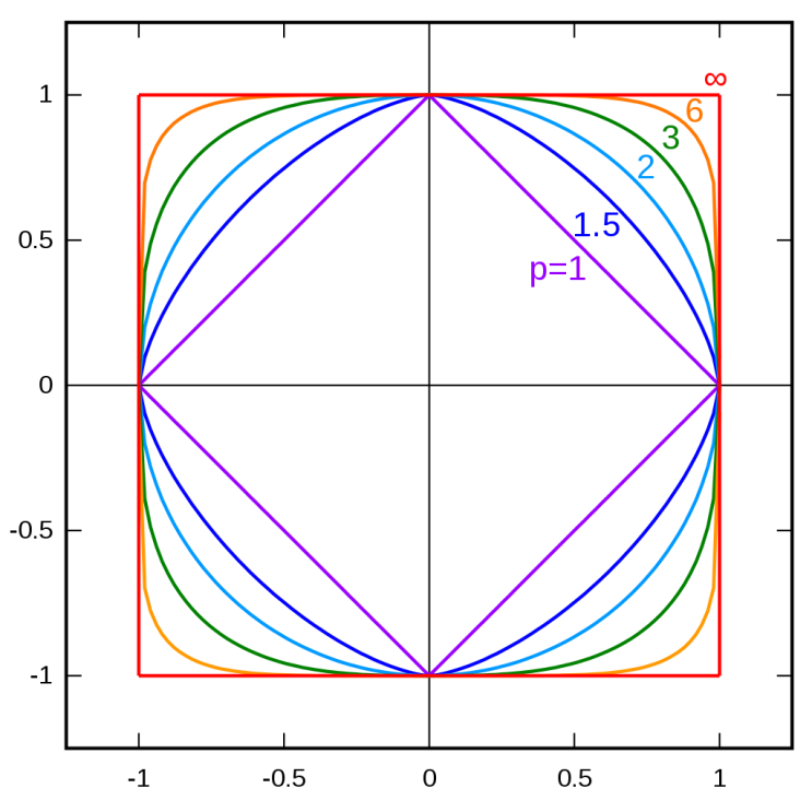  핸즈온 머신러닝 3: RMSE, MAE, L0/L1/L2/L-infinity Norm(노름)