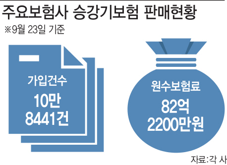 의무화된 승강기보험, 가입 ‘저조’…과태료 폭탄 예고 의무화된 승강기보험, 가입 ‘저조’…과태료 폭탄 예고
