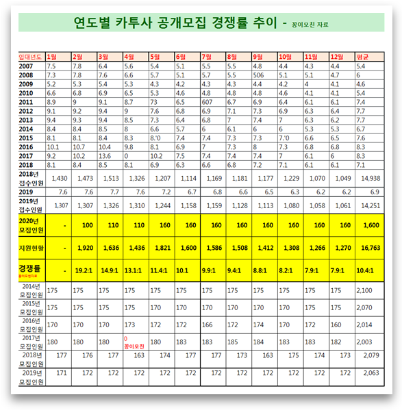 2020년 카투사 경쟁률